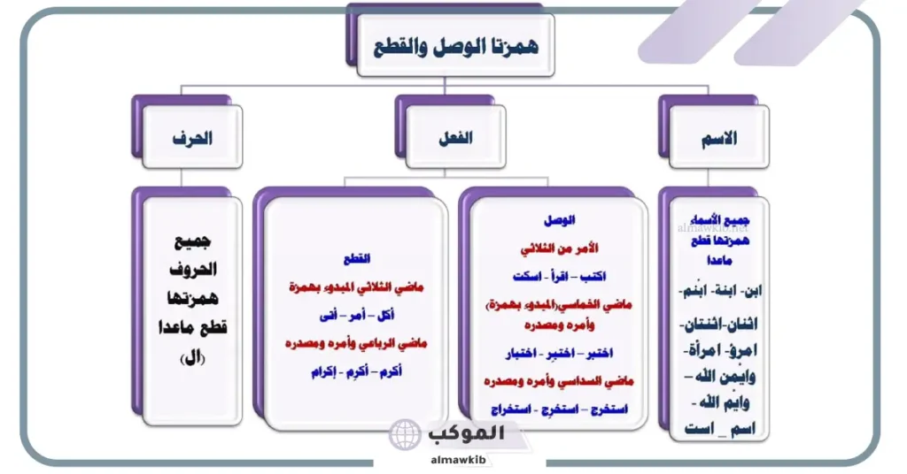 مواضع همزة الوصل