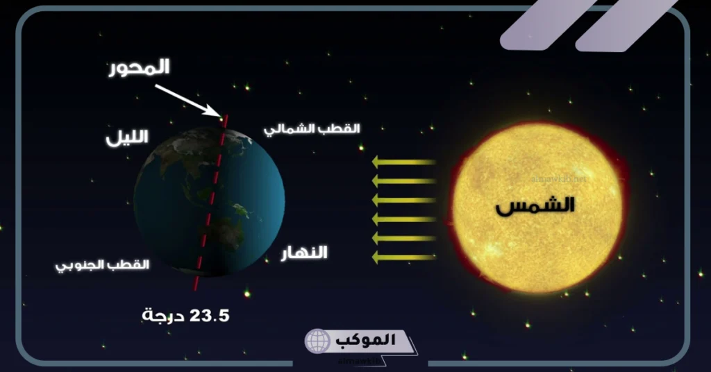 تحدث الفصول الأربعة بسبب ميلان محور الأرض فقط 5 سبب حدوث الليل والنهار