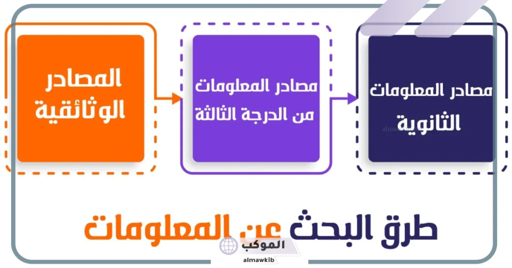 بحث عن مصادر الحصول على المعلومات كامل الفقرات والفهرس 5 مصادر المعلومات الإلكترونية