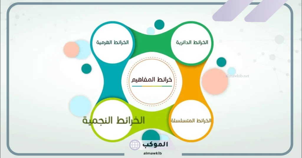 استراتيجية خريطة المفاهيم وأهدافها.. أنواع خرائط المفاهيم 6 أهداف استراتيجية خرائط المفاهيم