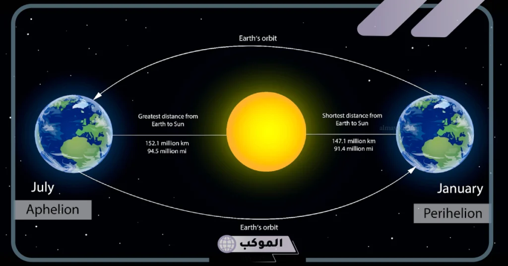 تحدث الفصول الأربعة بسبب ميلان محور الأرض فقط 6 دوران الأرض حول محورها يستغرق: