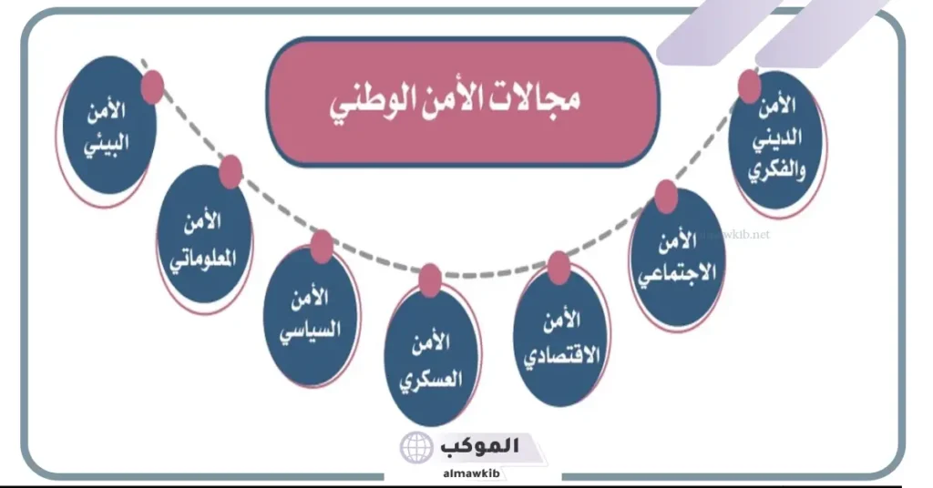 من مجالات الأمن الوطني: الأمن القضائي. الأمن المعلوماتي. الأمن العسكري. 5 الأمن المعلوماتي من مجالات الأمن الوطني