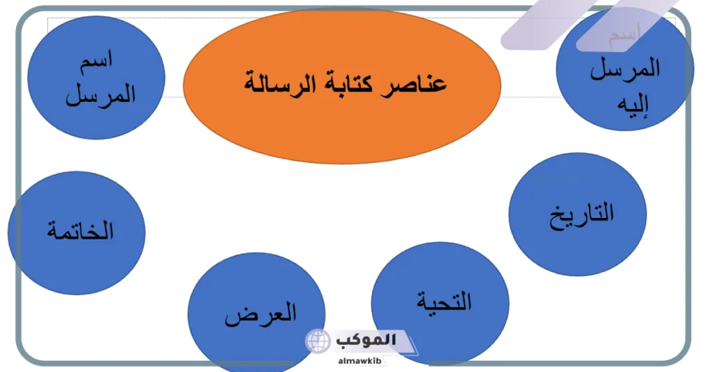 تتكون الرسالة من عناصر أساسية هي: أنواع الرسالة وتعريفها 5 أنواع الرسالة