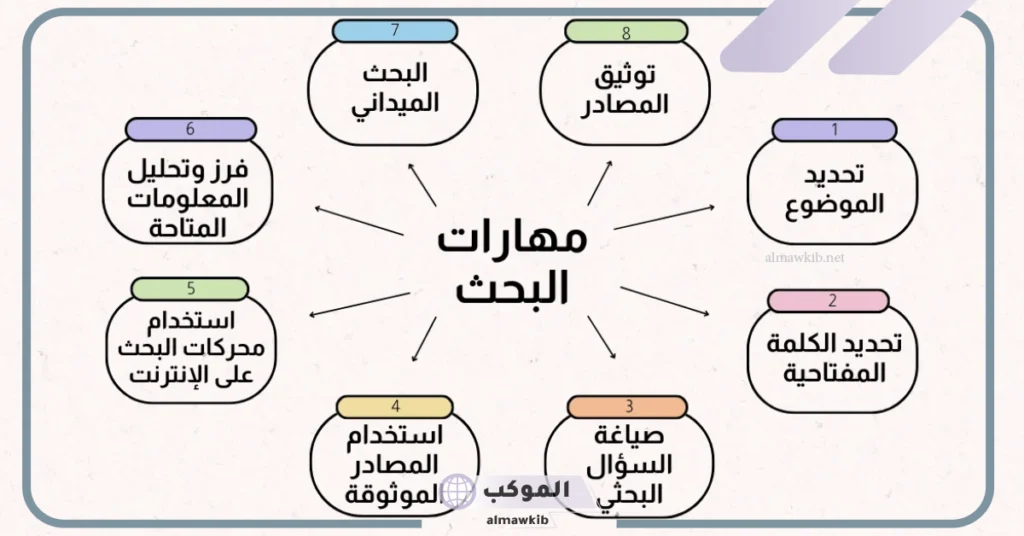 أخلاقيات البحث العلمي 