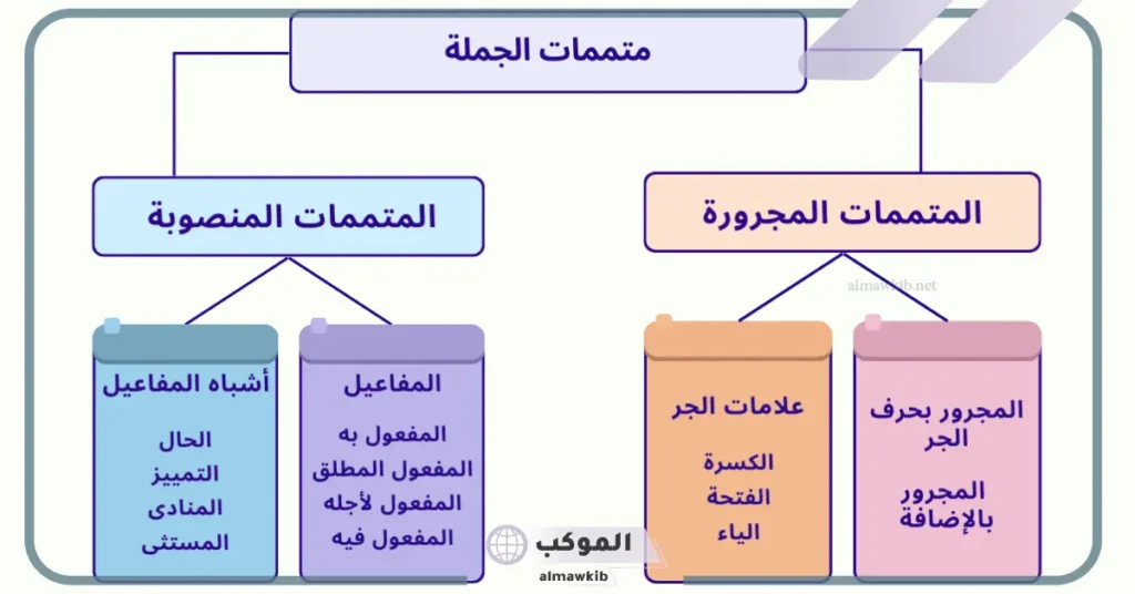 بحث عن المتممات المجرورة بالأمثلة والأنواع.. كم عدد المجرورات 5 من المتممات المجرورة في الجملة العربية
