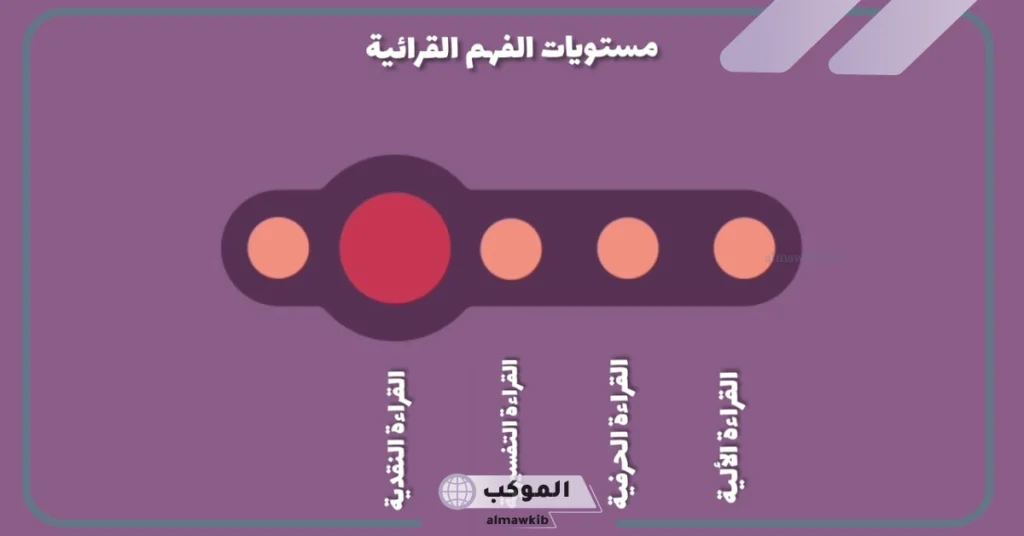 مفهوم القراءة الحرفية.. هل القراءة الحرفية إصدار أحكام على النص؟ 5 القراءة الناقدة