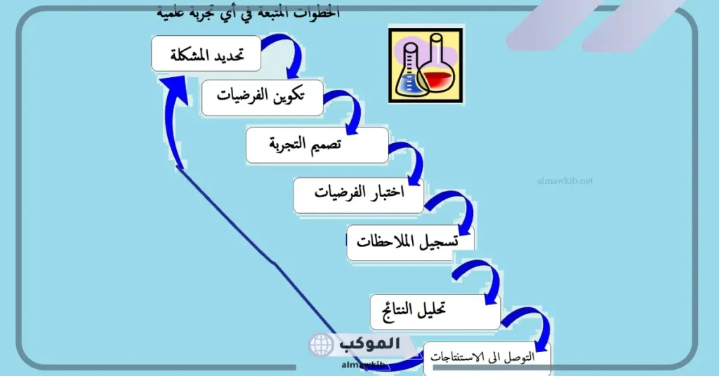 أول خطوات الطريقة العلمية