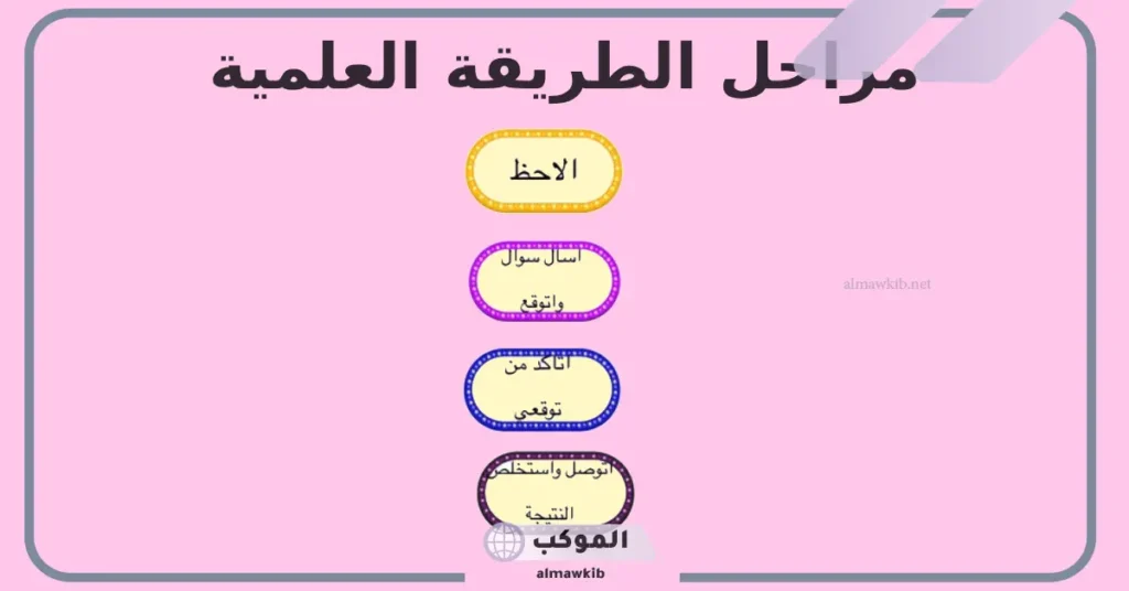 الطرق العلمية في البحث العلمي