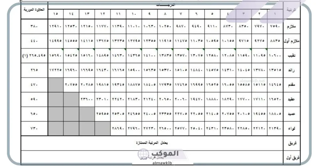راتب ملازم بالجيش السعودي