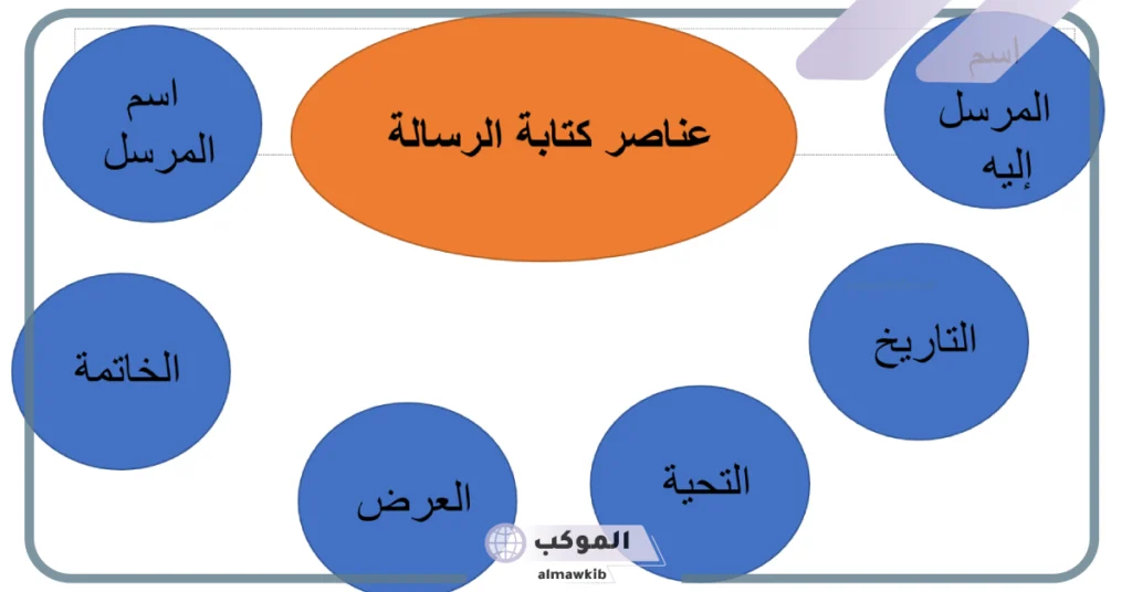 تتضمن مقدمة الرسالة: تعريف الرسالة وعناصرها وأنواعها 5 أنواع الرسالة