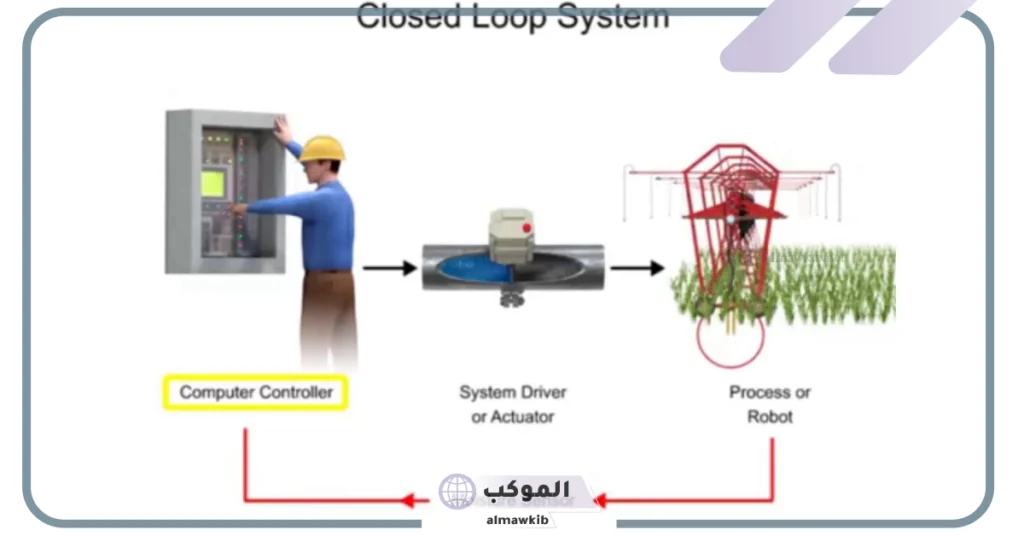 مثال على نظام التحكم المفتوح والمغلق.. أنواع النظام 6 الفرق بين نظام التحكم المفتوح والمغلق