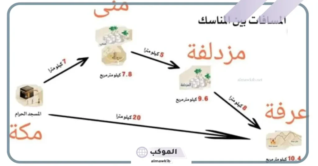 ما هي المسافة بين مزدلفة ومنى؟ خريطة منى ومزدلفة وعرفات 5 المسافة بين مشاعر الحج