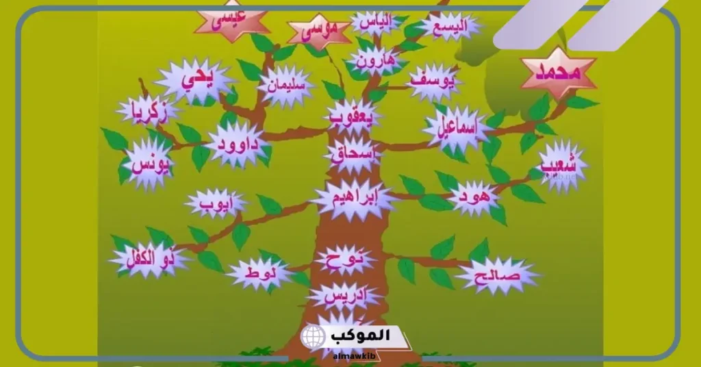 أسماء الأنبياء وعدد ذكرهم في القران الكريم 5 شجرة الأنبياء من آدم إلى محمد